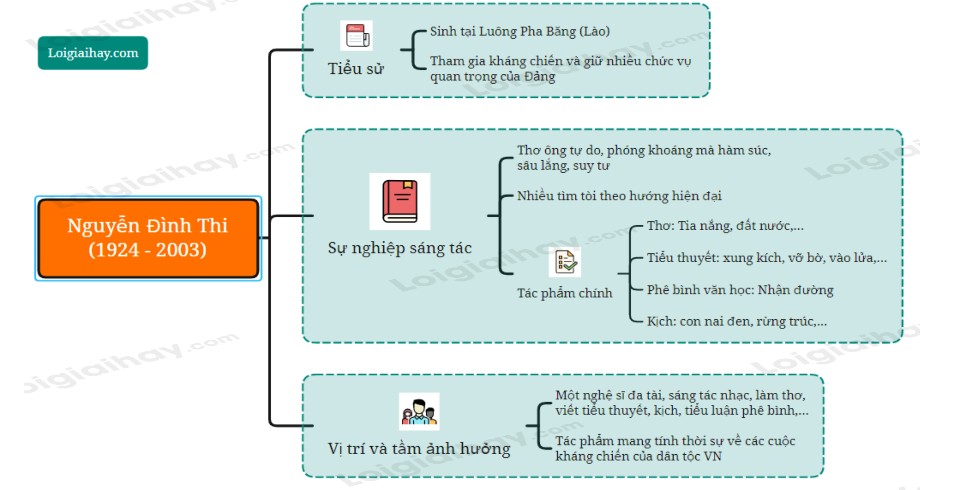 Sơ Đồ Tư Duy Về Tác Giả Nguyễn Trãi: Tiểu Sử, Sự Nghiệp, Tác Phẩm Sơ Đồ Tư Duy Về Tác Giả Nguyễn Trãi: Tiểu Sử, Sự Nghiệp, Tác Phẩm