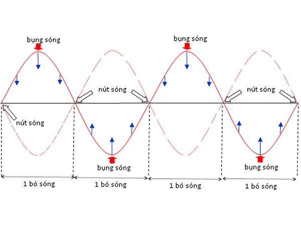 Sóng Dừng Trên Dây Là Gì? Ứng Dụng Và Bài Tập Chi Tiết Sóng Dừng Trên Dây Là Gì? Ứng Dụng Và Bài Tập Chi Tiết
