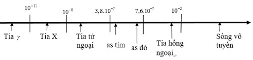 Tần Số Của Các Tia: Sắp Xếp Theo Thứ Tự Giảm Dần Như Thế Nào? Tần Số Của Các Tia: Sắp Xếp Theo Thứ Tự Giảm Dần Như Thế Nào?