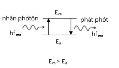 Tiên đề về sự bức xạ mẫu nguyên tử Bohr