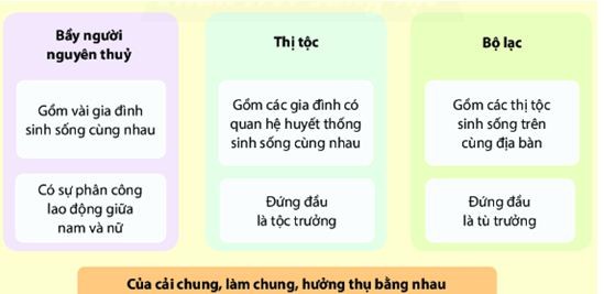 Xã Hội Nguyên Thủy Là Gì? Đặc Điểm, Giai Đoạn Phát Triển Xã Hội Nguyên Thủy Là Gì? Đặc Điểm, Giai Đoạn Phát Triển