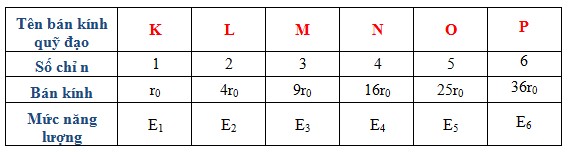 Tên quỹ đạo dừng mẫu nguyên tử Bohr