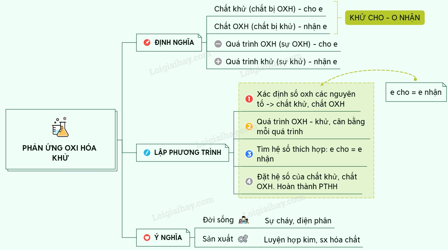 Phản Ứng Khử Tăng O Giảm Là Gì? Cách Xác Định & Ứng Dụng Phản Ứng Khử Tăng O Giảm Là Gì? Cách Xác Định & Ứng Dụng
