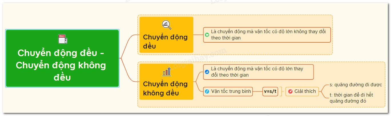 Chuyển Động Đều Là Gì? Đặc Điểm, Công Thức và Bài Tập Vận Dụng Chuyển Động Đều Là Gì? Đặc Điểm, Công Thức và Bài Tập Vận Dụng