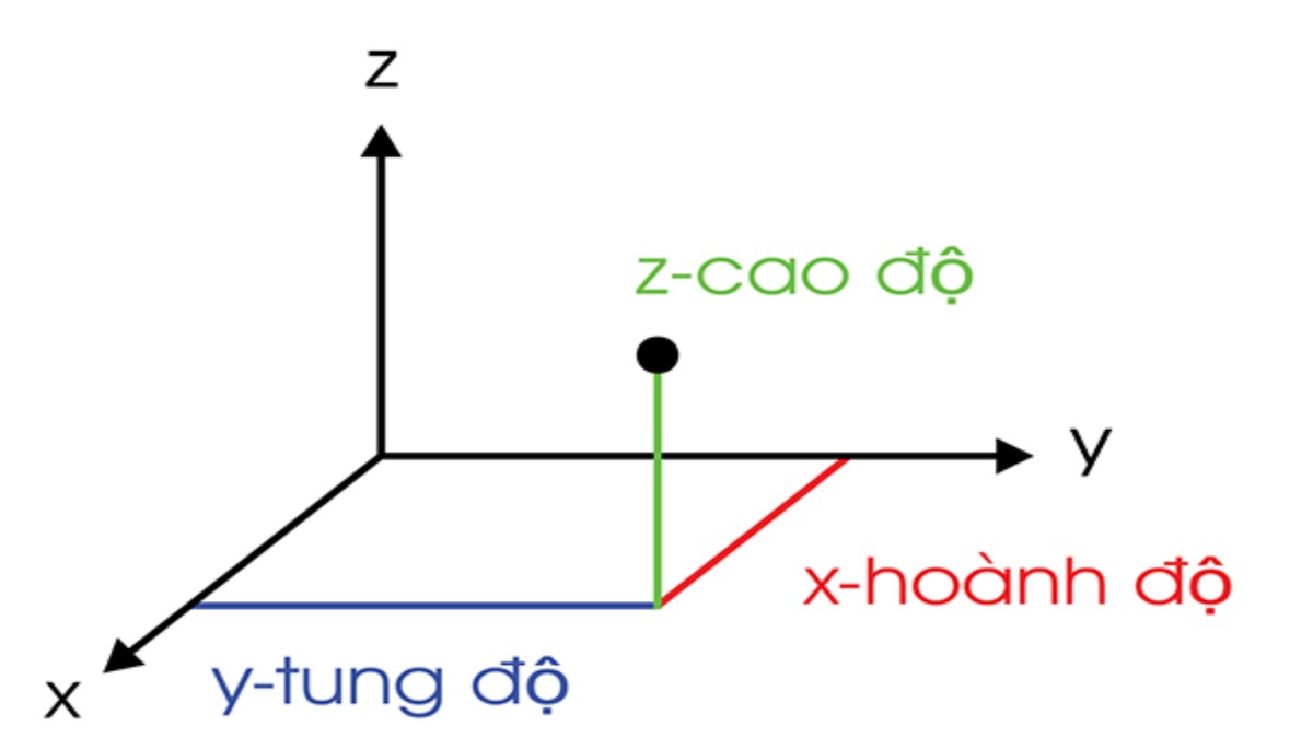 Khoảng Cách Euclid Là Gì? Ứng Dụng & Công Thức Tính Chi Tiết Khoảng Cách Euclid Là Gì? Ứng Dụng & Công Thức Tính Chi Tiết