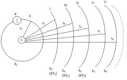 Tiên đề trạng thái dừng mẫu nguyên tử Bohr
