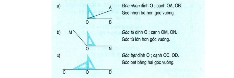 Các loại góc: nhọn, vuông, tù, bẹt