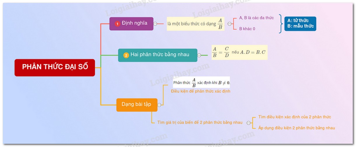 **Phân Thức Đại Số: Định Nghĩa, Tính Chất và Bài Tập Vận Dụng Chi Tiết** **Phân Thức Đại Số: Định Nghĩa, Tính Chất và Bài Tập Vận Dụng Chi Tiết**