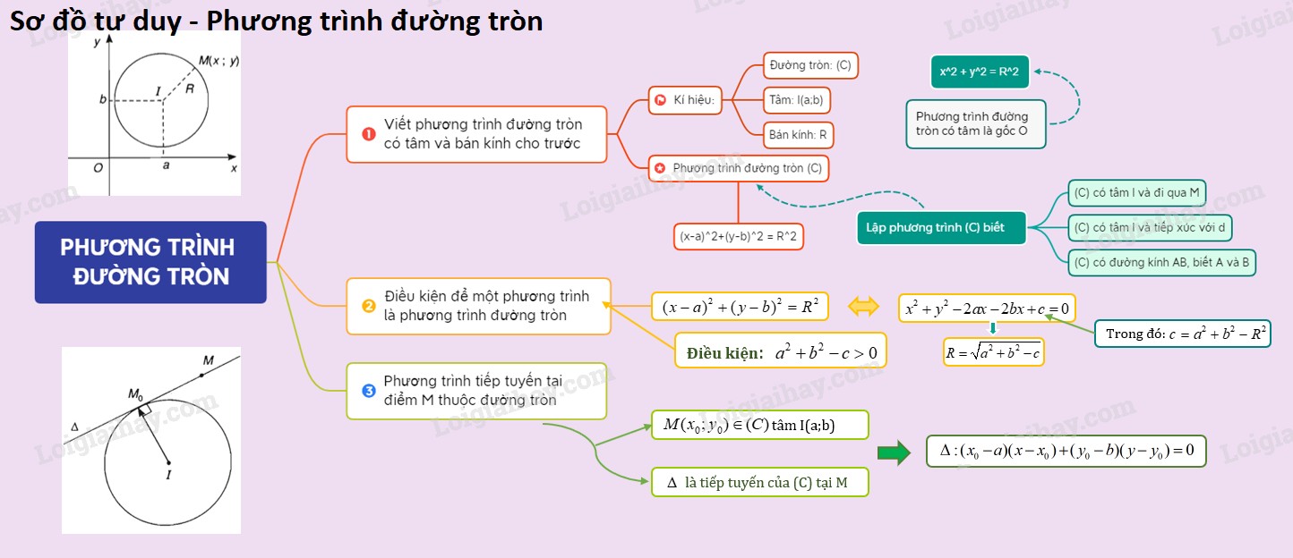 Phương Trình Đường Tròn Có Dạng Như Thế Nào? Giải Thích Chi Tiết Phương Trình Đường Tròn Có Dạng Như Thế Nào? Giải Thích Chi Tiết