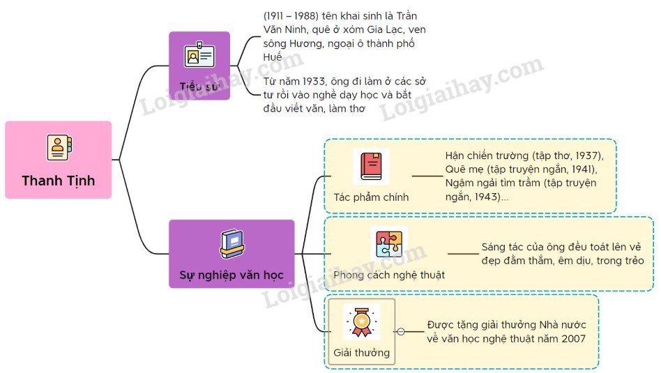 Phong Cách Sáng Tác Của Thanh Tịnh: Đậm Chất Thơ Mộng Và Trữ Tình? Phong Cách Sáng Tác Của Thanh Tịnh: Đậm Chất Thơ Mộng Và Trữ Tình?