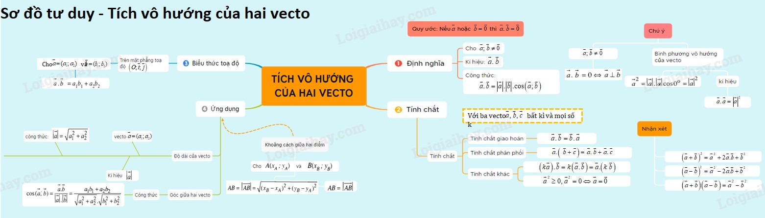 Phép Nhân Vecto Là Gì? Ứng Dụng Và Cách Tính Chi Tiết Nhất Phép Nhân Vecto Là Gì? Ứng Dụng Và Cách Tính Chi Tiết Nhất