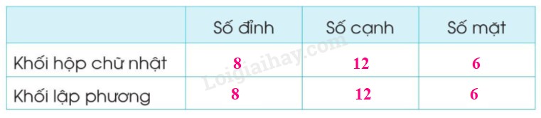 Khối Hộp Chữ Nhật, Khối Lập Phương Lớp 3: Bài Tập & Ứng Dụng Khối Hộp Chữ Nhật, Khối Lập Phương Lớp 3: Bài Tập & Ứng Dụng
