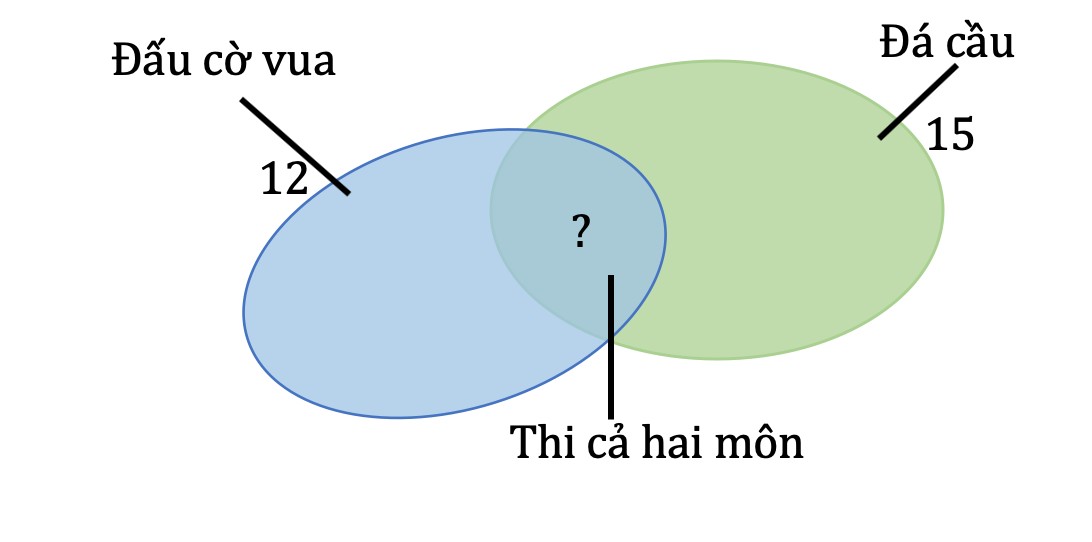 Sơ Đồ Venn Là Gì? Giải Bài Toán Hiệu Quả Với Sơ Đồ Venn Sơ Đồ Venn Là Gì? Giải Bài Toán Hiệu Quả Với Sơ Đồ Venn