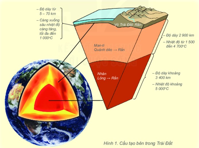 Cấu Tạo Của Trái Đất: Giải Đáp Chi Tiết Nhất Từ A Đến Z Cấu Tạo Của Trái Đất: Giải Đáp Chi Tiết Nhất Từ A Đến Z