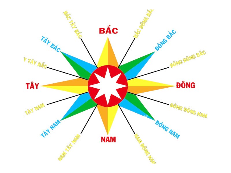 Cách Xác Định Hướng Đông Tây Nam Bắc Chuẩn Xác Nhất 2025? Cách Xác Định Hướng Đông Tây Nam Bắc Chuẩn Xác Nhất 2025?