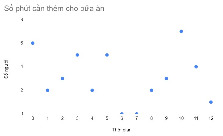 Biểu đồ điểm sau khi tùy chỉnh