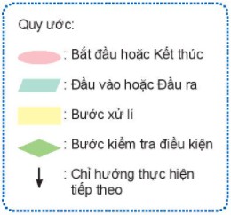 Mô Tả Thuật Toán Là Gì? Định Nghĩa, Cách Biểu Diễn Chi Tiết Mô Tả Thuật Toán Là Gì? Định Nghĩa, Cách Biểu Diễn Chi Tiết