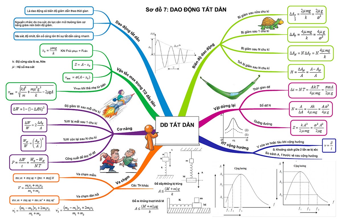 Dao Động Tắt Dần Là Dao Động Có Gì? Giải Thích Chi Tiết Dao Động Tắt Dần Là Dao Động Có Gì? Giải Thích Chi Tiết