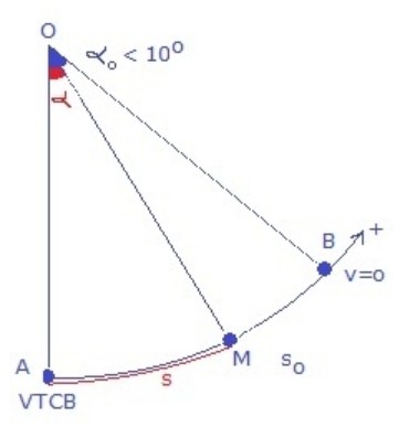 Vị trí cân bằng con lắc đơn
