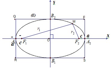 Phương Trình Chính Tắc Của Elip Là Gì? Chứng Minh Chi Tiết Phương Trình Chính Tắc Của Elip Là Gì? Chứng Minh Chi Tiết