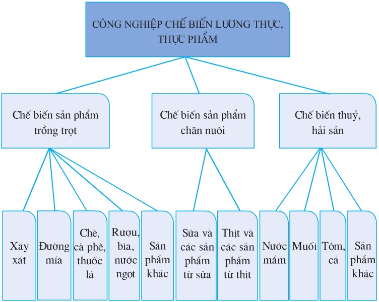 Công Nghiệp Chế Biến Lương Thực Thực Phẩm Nước Ta Không Có Ngành Nào? Công Nghiệp Chế Biến Lương Thực Thực Phẩm Nước Ta Không Có Ngành Nào?