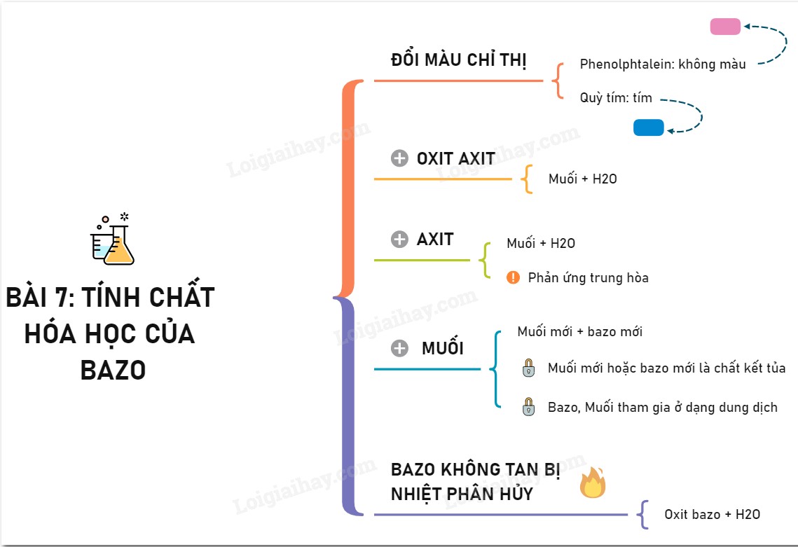 **Bazơ Tan Và Không Tan Có Tính Chất Hóa Học Chung Là Gì?** **Bazơ Tan Và Không Tan Có Tính Chất Hóa Học Chung Là Gì?**