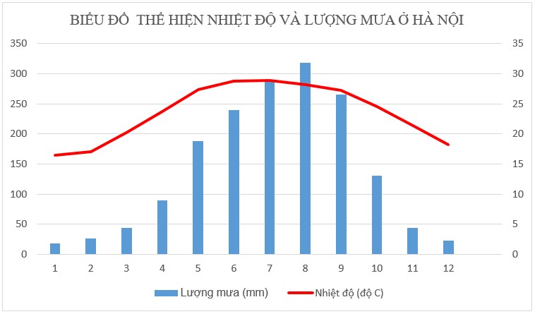 Vẽ Biểu Đồ Nhiệt Độ và Lượng Mưa: Hướng Dẫn Chi Tiết Từ A Đến Z Vẽ Biểu Đồ Nhiệt Độ và Lượng Mưa: Hướng Dẫn Chi Tiết Từ A Đến Z