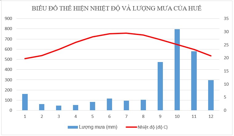 Biểu đồ nhiệt độ và lượng mưa trạm Huế