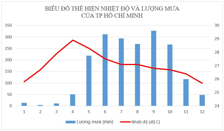 Biểu đồ nhiệt độ và lượng mưa trạm TP. Hồ Chí Minh