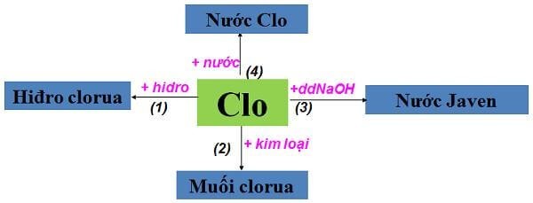 Cl Hóa Trị Mấy? Tìm Hiểu Chi Tiết Về Hóa Trị Và Ứng Dụng Của Clo Cl Hóa Trị Mấy? Tìm Hiểu Chi Tiết Về Hóa Trị Và Ứng Dụng Của Clo