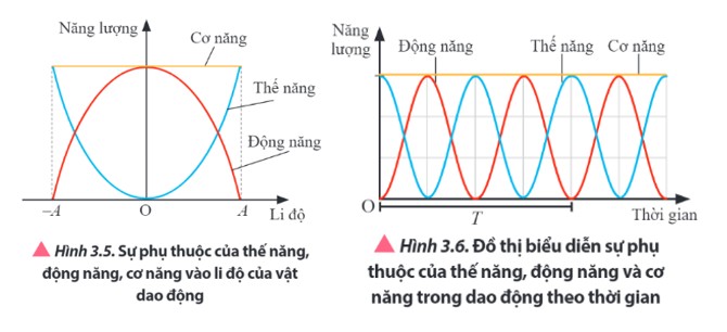 **Năng Lượng Dao Động Điều Hòa Là Gì? Công Thức Và Bài Tập Chi Tiết** **Năng Lượng Dao Động Điều Hòa Là Gì? Công Thức Và Bài Tập Chi Tiết**