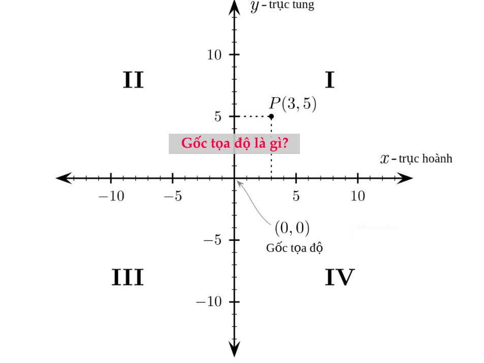 Gốc Tọa Độ Là Gì? Ứng Dụng Và Tầm Quan Trọng Trong Thực Tế Gốc Tọa Độ Là Gì? Ứng Dụng Và Tầm Quan Trọng Trong Thực Tế