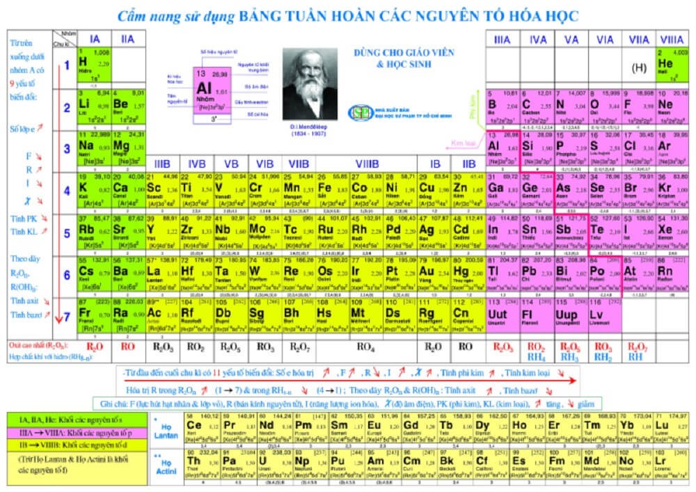 Mẹo Học Hóa Học