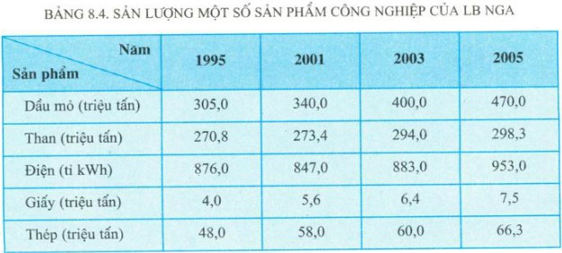 Các Ngành Công Nghiệp Truyền Thống Của Liên Bang Nga Là Gì? Các Ngành Công Nghiệp Truyền Thống Của Liên Bang Nga Là Gì?