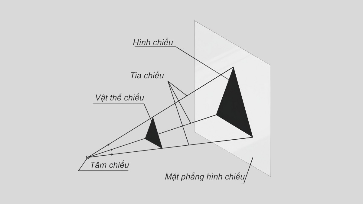 **Hình Chiếu Là Gì? Ý Nghĩa, Phân Loại & Ứng Dụng Chi Tiết Nhất** **Hình Chiếu Là Gì? Ý Nghĩa, Phân Loại & Ứng Dụng Chi Tiết Nhất**