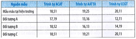 Mã Di Truyền Phản Ánh Tính Đa Dạng Của Sinh Giới Vì Sao? Mã Di Truyền Phản Ánh Tính Đa Dạng Của Sinh Giới Vì Sao?