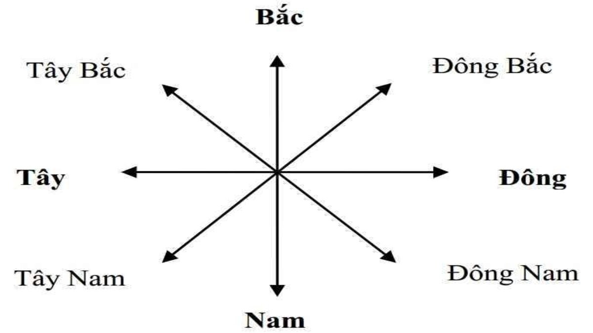 Xác Định Các Hướng Trên Bản Đồ: Hướng Dẫn Chi Tiết Từ A Đến Z Xác Định Các Hướng Trên Bản Đồ: Hướng Dẫn Chi Tiết Từ A Đến Z
