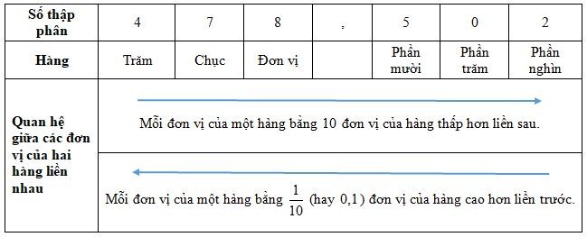 Hàng Phần Chục Là Gì? Giải Thích Chi Tiết, Bài Tập & Ứng Dụng Hàng Phần Chục Là Gì? Giải Thích Chi Tiết, Bài Tập & Ứng Dụng