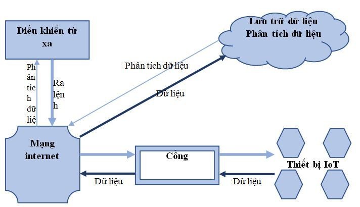 Trình Bày Những Thành Tựu Về Internet Kết Nối Vạn Vật Hiện Nay? Trình Bày Những Thành Tựu Về Internet Kết Nối Vạn Vật Hiện Nay?