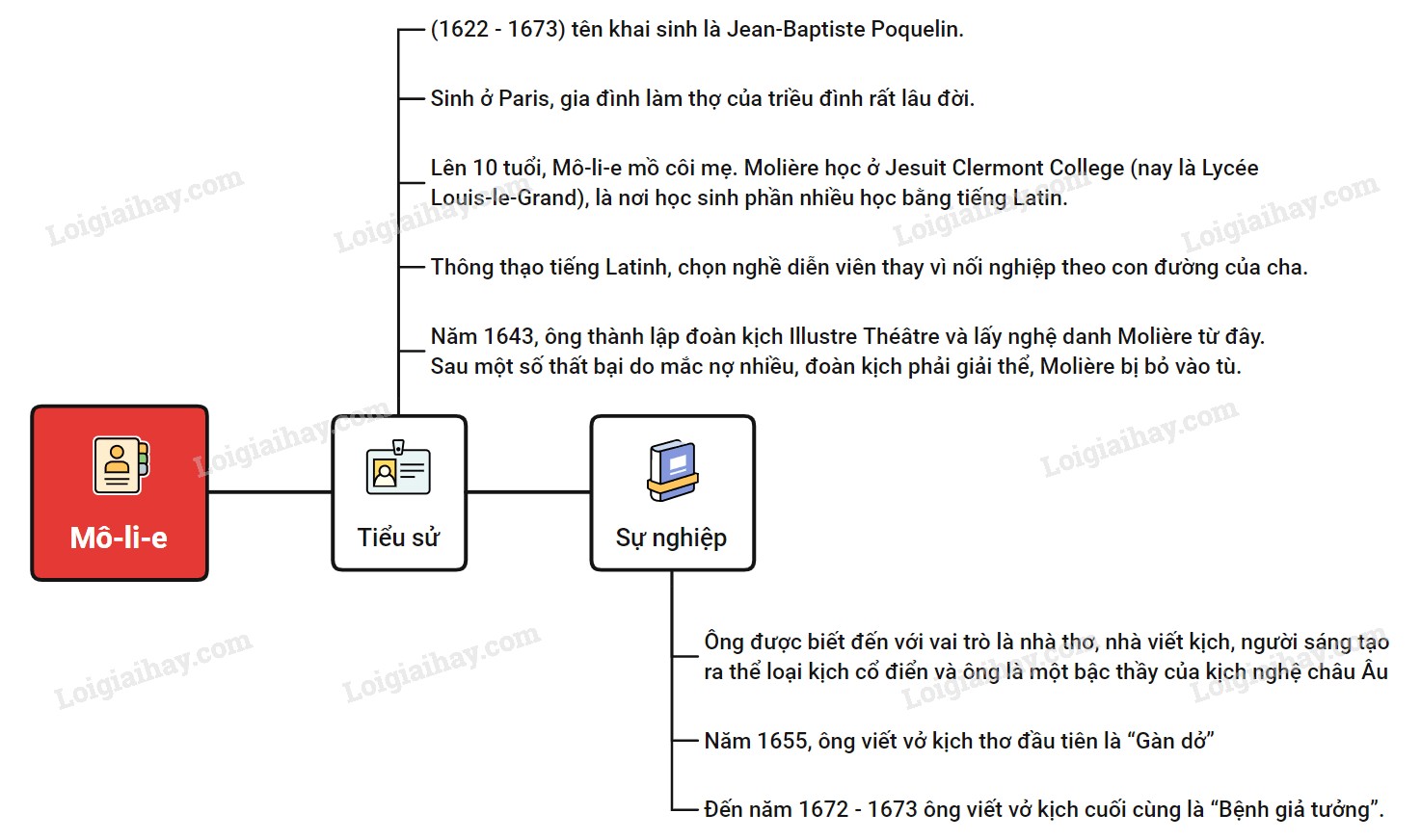 Mô Li E Là Ai? Tiểu Sử, Sự Nghiệp Và Các Tác Phẩm Nổi Tiếng Mô Li E Là Ai? Tiểu Sử, Sự Nghiệp Và Các Tác Phẩm Nổi Tiếng