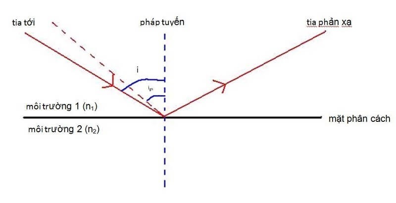 Góc tới lớn hơn góc giới hạn là điều kiện cần để xảy ra phản xạ toàn phần