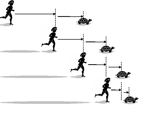 Nghịch Lý Achilles Và Con Rùa: Giải Mã Chi Tiết & Ứng Dụng Thực Tế Nghịch Lý Achilles Và Con Rùa: Giải Mã Chi Tiết & Ứng Dụng Thực Tế