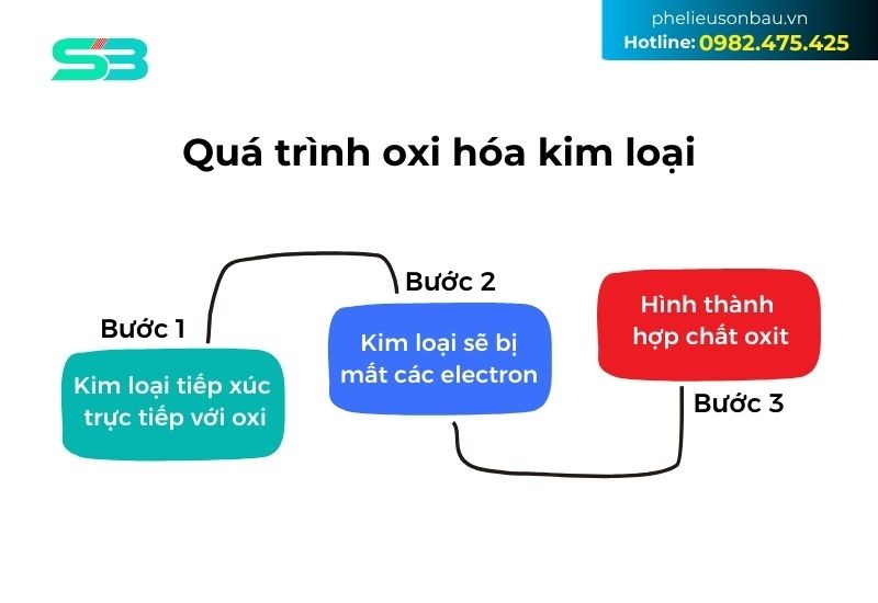 Quá trình oxi hóa kim loại