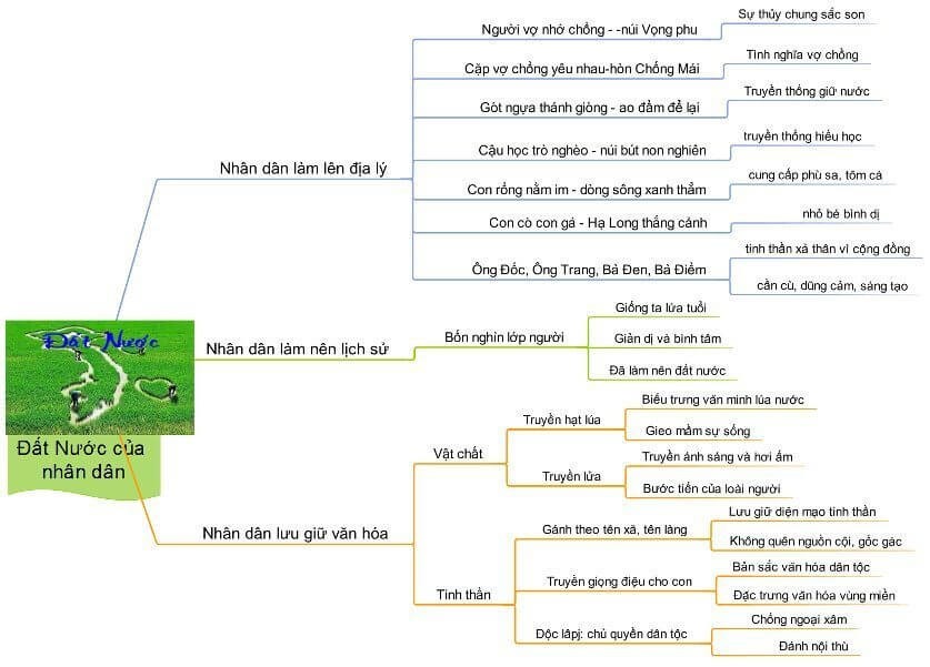 Sơ đồ tư duy về tư tưởng Đất Nước của nhân dân