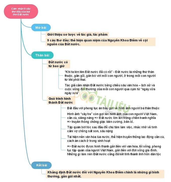 Sơ đồ tư duy cảm nhận 9 câu thơ đầu của bài thơ Đất Nước của Nguyễn Khoa Điềm