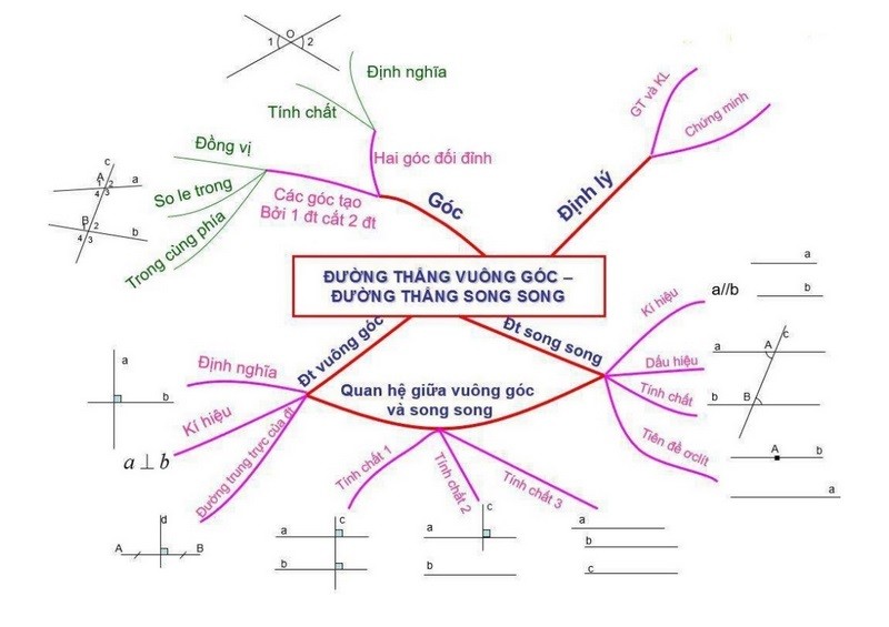 Ví dụ khác về sơ đồ tư duy toán 7 hình học