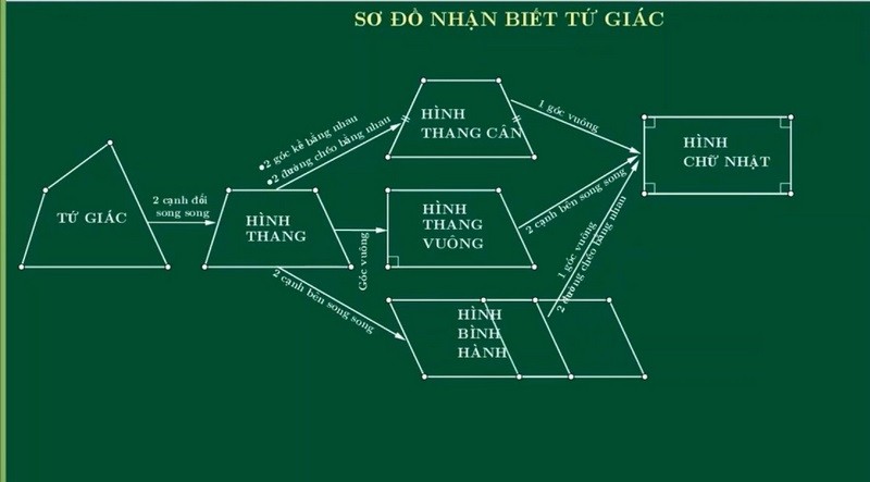 Ví dụ sơ đồ tư duy hình học 8