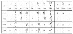 Giá trị lượng giác góc đặc biệt