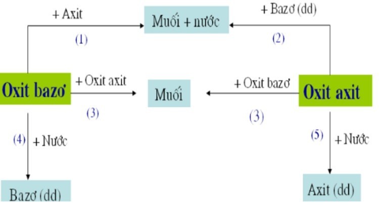 Oxit Nào Sau Đây Là Oxit Bazơ? Giải Thích Chi Tiết Nhất Oxit Nào Sau Đây Là Oxit Bazơ? Giải Thích Chi Tiết Nhất