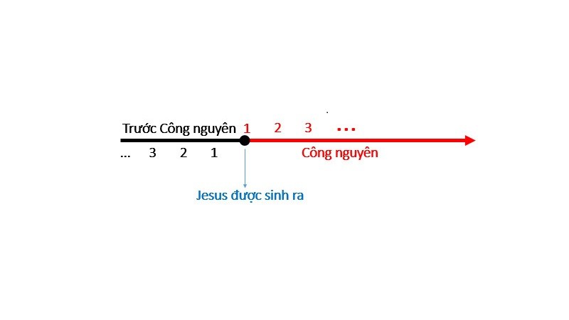 **Thế Nào Là Trước Công Nguyên? Giải Thích Chi Tiết Nhất 2024** **Thế Nào Là Trước Công Nguyên? Giải Thích Chi Tiết Nhất 2024**